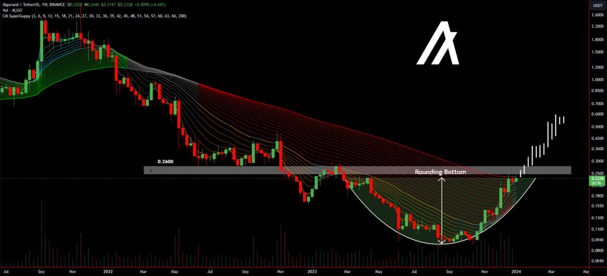 BadrChain's tweet image. 💰 #Algorand #ALGOUSDT 

عملة $ALGO واضح عليها الصعود على الإطار الزمني الأسبوعي🔥

تم تشكيل القاع الدائري بالكامل☑️

ما عليها سوى اختراق منطقة التقاء Superguppy + منطقة العرض 0.2600🚀