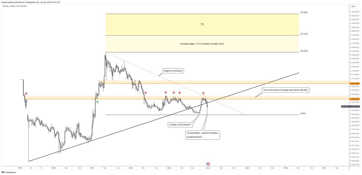 DegenSince2017's tweet photo. Nothing has changed - My $TEL targets for this bull-run still stands ๐
Telcoin has managed this issue just as I hoped and expected, and the app will be up and running soon, so let's see what time brings us! ๐ https://t.co/Mj5HIUzlbW