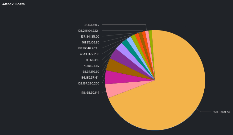 below0day's tweet photo. Top attack hosts, events &amp; services☟ https://t.co/BcSMY5kwtb