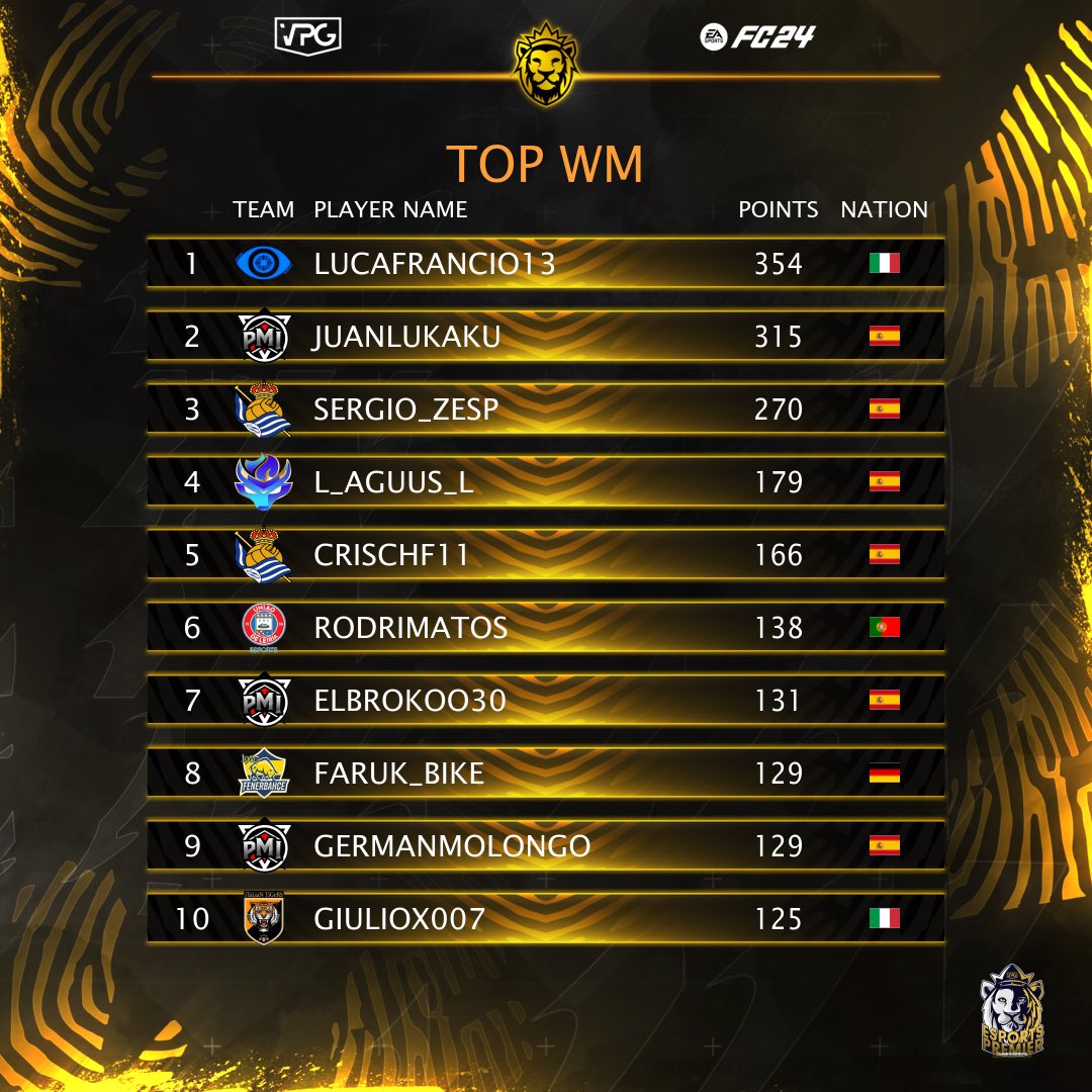 🏃 Top Wingers! 
🏆 <a href="/VPGPremier/">VPG Esports Premier</a> 🦁
🇪🇺 Esports Premier 

👑 Congratulations to the best ranked Wingers! 

🥇<a href="/FrancioLF/">Luca</a> 🇮🇹 <a href="/OneMindXI/">One Mind</a> 
🥈<a href="/juanlukaku/">Juanlukaku</a> 🇪🇸 <a href="/PMI_eSports/">PMI eSports</a> 
🥉<a href="/Sergio_ZESP/">Sergiosanfer13</a> 🇪🇸 <a href="/eRealSociedad/">eReala</a> 

💰 $50 leaderboard prize. 

#FC24 #EAFC #EAFC24 #Clubs 
#WhereTheChampionsPlay