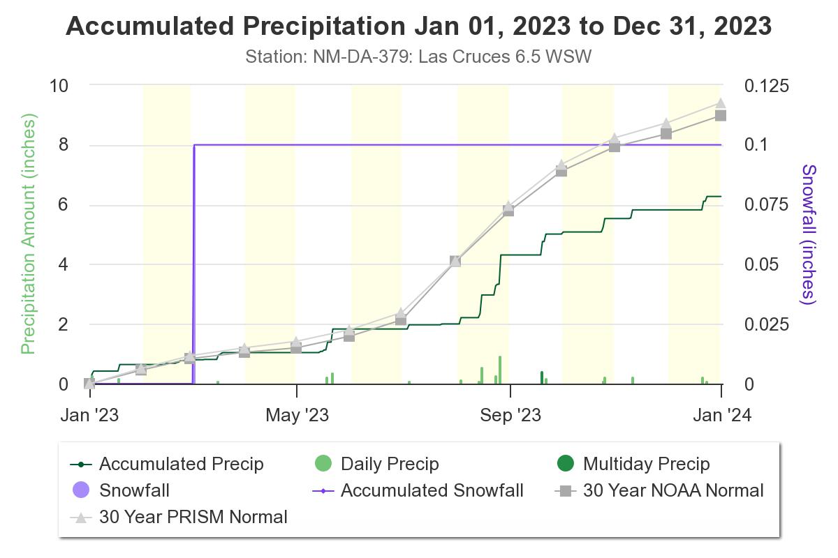 AtmoFX's tweet photo. Accumulated precip at my @NM_CoCoRaHS Station in West Las Cruces, NM. Not so good after June.... #NMwx #AtmoFX https://t.co/eCwDnaXPON