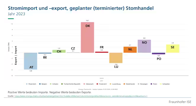 Ja wo ist denn der berühmte Atomstrom aus F und der Kohlestrom aus P, lieber <a href="/jensspahn/">Jens Spahn</a>, lieber <a href="/MartinHuberCSU/">Martin Huber</a>, liebe #Bild???

Sehr lesenswerter Beitrag zur Strombilanz 2023!

focus.de/earth/analyse/…