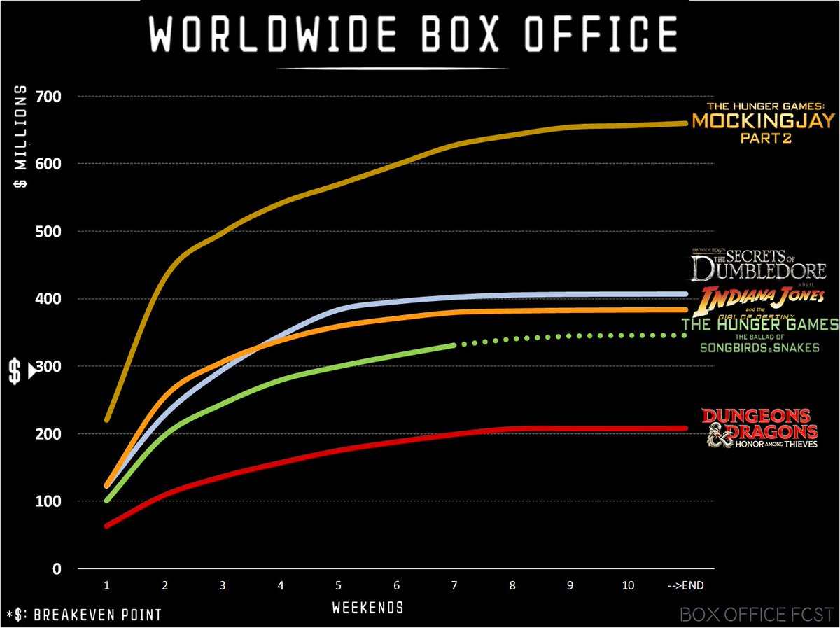 BoxOfficeFcst's tweet photo. #TheHungerGames gained new momentum this wknd closing ~$330m #BoxOffice

The movie debuted also in🇯🇵as Hunger Games Zero ~17% #MockingjayPart2 

It can get close to~$350m finale
#IndianaJones at $383m looks safe as last of the top15
#TheBalladOfSongbirdsandSnakes
#ハンガーゲーム0 https://t.co/SfSS5AAt9E