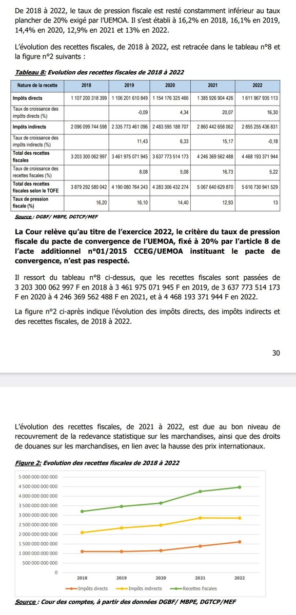 M_Koulibaly's tweet photo. Argent public (6): 
L'art de vivre au dessus de ses moyens avec l'argent des autres qui prennent le contrôle sur vous.
● L'État ivoirien s'est engagé à respecter les critères de l'Umoa qui lui demandent de réaliser chaque année des recettes fiscales à hauteur d'au moins à 20% du PIB.
● Mais jusqu'en 2018, ce taux qui était bloqué à 16,20% est depuis en dégringolade.
2019: 16,10%
2020: 14,40
2021:12,93%
2022: 13%.
● Cet État, de moins en moins capable de collecter ses recettes fiscales, ne cesse d'augmenter ses dépenses. En 2022 pour des recettes budgétaires de 4935 milliards, il a dépensé 8039 milliards. Il creuse donc un trou de 3103 milliards.
● Pour boucher ce trou, cet État va s'endetter pour 5400 milliards dont une partie lui sert à rembourser ses dettes pour 2376 milliards.
● On prend crédit pour rembourser crédit et on se sucre au passage avec des commissions et autres frais.