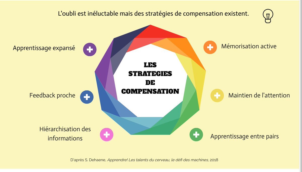 #Enseignement #oubli Les stratégies de compensation pour lutter contre l'oubli : présentation interactive de    @verstran inspirée des travaux de <a href="/StanDehaene/">Stanislas Dehaene @standehaene.bsky.social</a> view.genial.ly/5cd5c7b19d5aca…