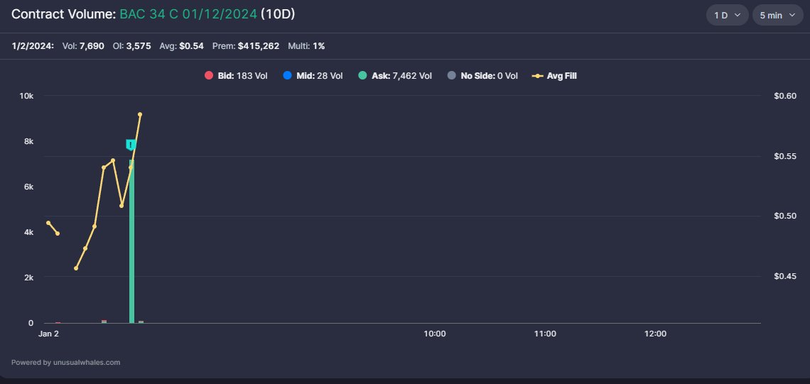 adamtrades20's tweet photo. $BAC 34C 1/12/24 400K PREM https://t.co/cTR6KOBHPL