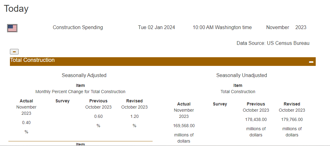 Construction Spending

Total construction activity for Nov23 ($2,050.1 billion) was 0.4% above the revised Oct2023 ($2,042.5 billion).

November 2023: +0.4* % Change
October 2023 (r): +1.2* % Change

Source: US #census Bureau wproconnect.com/economic-calen… 

#CensusEconData #wproconnect