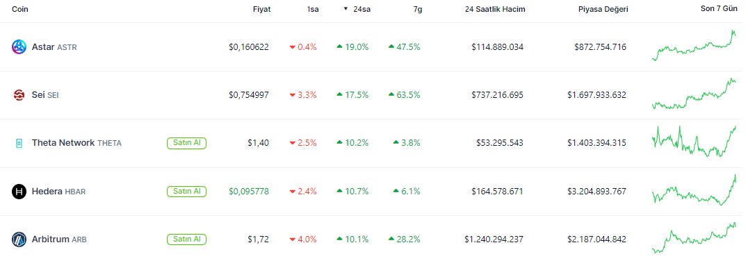 Günün En Çok Yükselen #Kripto Para Birimleri 📈👇 🔹Astar ( $ASTR ) %19.0 🔹Sei ( $SEI ) %17.5 🔹Hedera ( $HBAR ) %10.2 🔹Arbitrum ( $ARB ) %10.7 🔹Theta Network ( $THETA ) %10.1 Kaynak: @coingecko