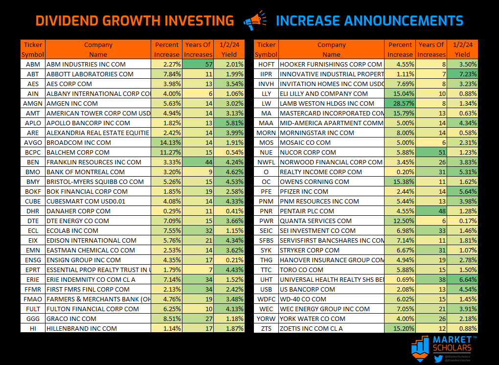 BrandonVanZee's tweet photo. Last month's dividend hikes, per @MarketScholars:
https://t.co/Sk5D2nA3dW

$ABM $ABT $AES $AMGN $AMT $ARE $AVGO $BEN $BMO $BMY $CUBE $DHR $DTE $ECL $EIX $EMN $ERIE $GGG $HI $IIPR $INVH $LLY $LW $MA $MAA $MORN $MOS $NUE $O $OC $PFE $PNM $PNR $PWR $SYK $TTC $UHT $USB $WDFC $WEC $YORW $ZTS