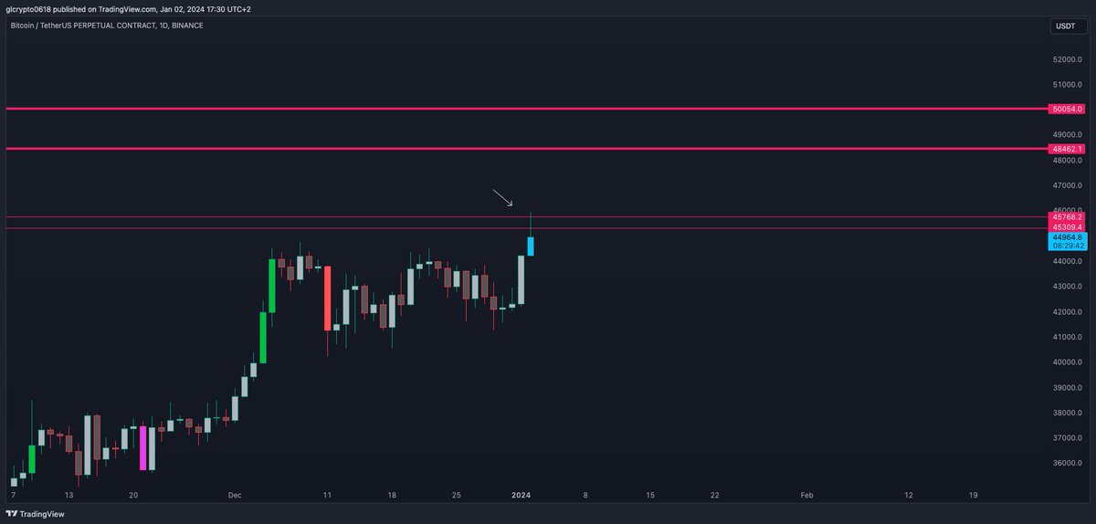 glcharts1618's tweet photo. $BTC

A durat ceva dar pana la urma a atins primul target din postarea de de aici: 

https://t.co/qDOvgkFd6E

Vedem o respingere din primele doua zone. https://t.co/ipVELN5K3q