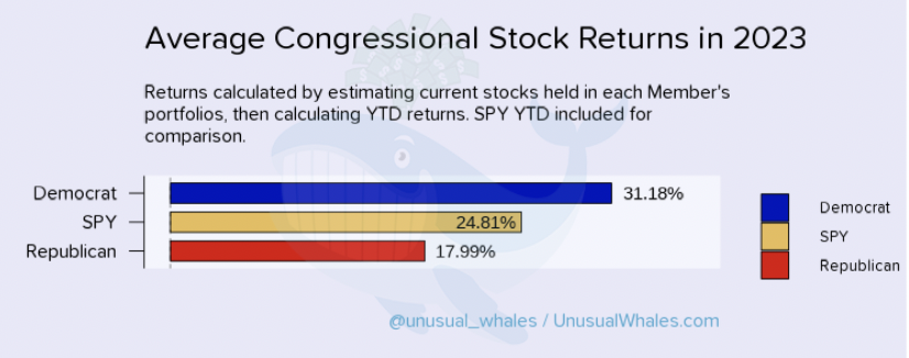 This year, Democrats absolutely dominated their Republican counterparts. Dems were up 31%, and Republicans 18%. Meanwhile, the S&P500 itself was up 24%. Many traded despite conflicts in their committees in record numbers. Read the full report here: unusualwhales.com/politics/artic…