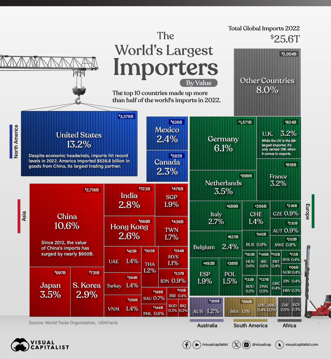 The Top 50 Largest Importers in the World 🏗 

bit.ly/3MYxoFG v/ <a href="/VisualCap/">Visual Capitalist</a>
#Trade #Commodities #USA 🇺🇸 #China🇨🇳 #Geopolitics
<a href="/CurieuxExplorer/">Dev Khanna</a> <a href="/Shi4Tech/">💙 #TechForGood 💙</a> <a href="/BetaMoroney/">Tony Moroney</a> <a href="/enilev/">Eveline Ruehlin</a> <a href="/RagusoSergio/">Sergio_Raguso 🌐</a> <a href="/baski_LA/">Baskaran Ambalavanan</a> <a href="/sonu_monika/">Dr. Monika Sonu I Founder Healthinnovationtoolbox</a> <a href="/AkwyZ/">Antonio Vieira Santos</a> <a href="/mvollmer1/">Dr. Marcell Vollmer #StaySafe #CES2026</a> @fogle_shane <a href="/BetaMoroney/">Tony Moroney</a> <a href="/Fabriziobustama/">Fabrizio Bustamante Escudero</a>