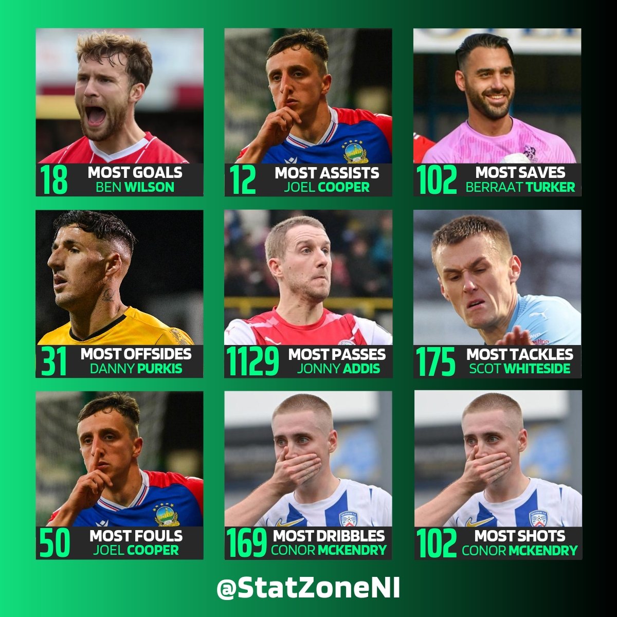 StatZoneNI (@statzoneni) on Twitter photo ๐๐๐ธ๐ โ๐๐โ๐ป๐โ ๐๐/๐๐
A few player-related stats to round up the 23/24 #SportsDirectPrem Season so far
Most Goals โฝ
Most Assists ๐
Most Saves ๐งค
Most Offsides ๐ณ๏ธ
Most Passes ๐ค
Most Tackles ๐ฅ
Most Fouls ๐ฎโ๐จ
Most Dribbles ๐จ
Most Shots ๐ฏ ๐๐๐ธ๐ โ๐๐โ๐ป๐โ ๐๐/๐๐
A few player-related stats to round up the 23/24 #SportsDirectPrem Season so far
Most Goals โฝ
Most Assists ๐
Most Saves ๐งค
Most Offsides ๐ณ๏ธ
Most Passes ๐ค
Most Tackles ๐ฅ
Most Fouls ๐ฎโ๐จ
Most Dribbles ๐จ
Most Shots ๐ฏ