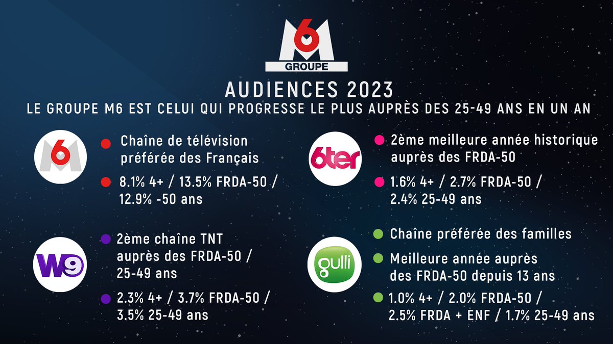 En 2023, le @M6Groupe est celui qui progresse le plus auprès des 25-49 ans 🚀 100% des Français ont regardé les chaînes du Groupe M6 cette année encore. Il démontre ainsi sa puissance et la richesse de son offre au service des 23 millions de Français passés chaque jour sur ses…