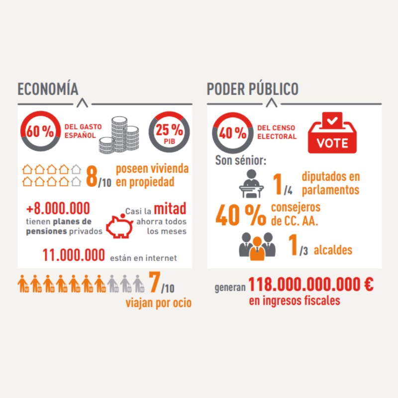 Que los seniors son clave lo muestran los datos.

El III Mapa de Talento Sénior quiere dar visibilidad a la aportación económica de este colectivo a la sociedad y mostrar su papel en relación con el poder público, a través de cifras.

Descubre la reflexión tras todas ellas👇