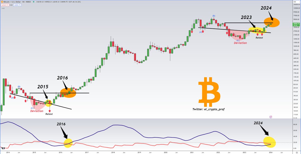 el_crypto_prof's tweet photo. #Bitcoin 

The last time the ADX/DI-Indicator crossed bullish was almost 8 years ago. 

The entire setup is almost identical. 

To deny that we're on the verge of the biggest bull run since 2016/2017 would be negligent at this point.

Most of us probably wouldn't mind, right?🫡 https://t.co/ZEtFtJ624I