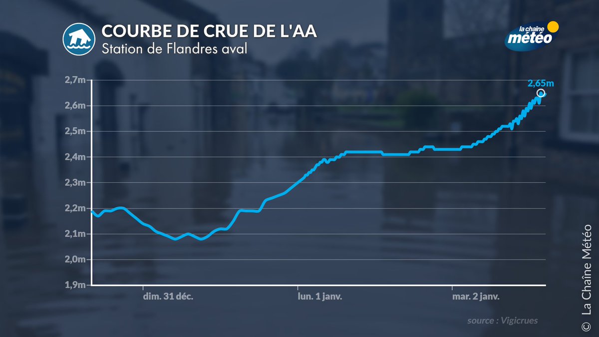 lachainemeteo's tweet photo. L'#Aa a très rapidement réagit aux pluies de ces dernières 24h. Il est tombé jusqu'à 42,6 mm à #Fiefs (Pas-de-Calais). Le niveau de l'Aa pourrait devenir exceptionnel ces prochaines heures, au niveau de la crue du 6 novembre dernier https://t.co/WrRY6I7S55