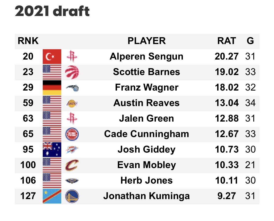 TheDunkCentral's tweet photo. The best players in the 2021 draft according to @hoopshype’s global rating https://t.co/0Selh8tRmF