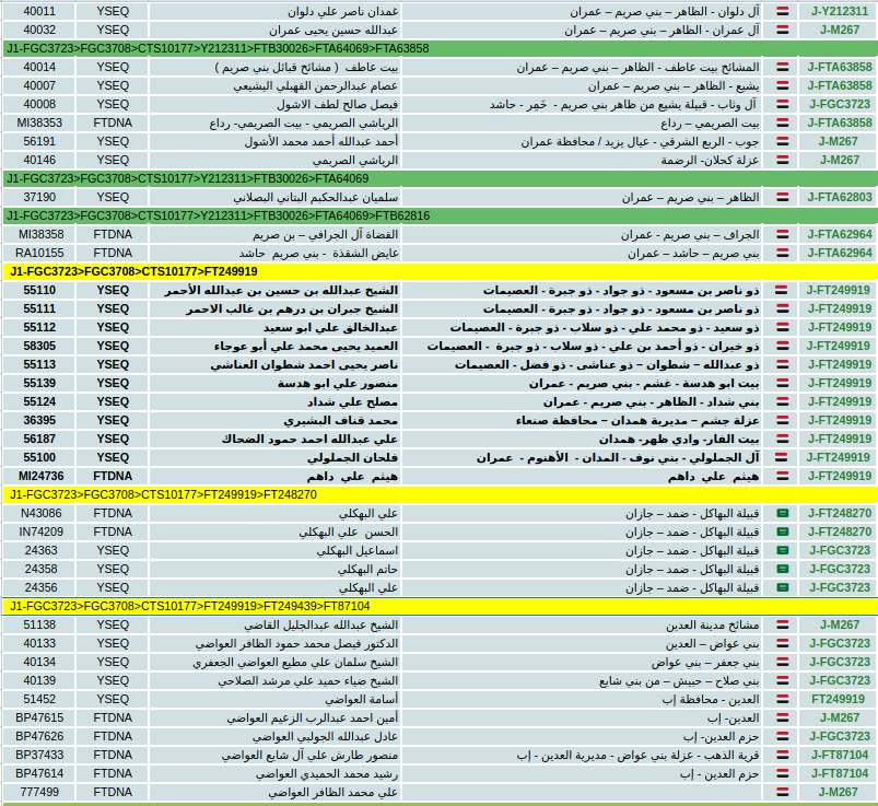 النتائج الجينية حتى الان التي تحمل الطفرة الجينية FT249919 المتفرعة من الطفرة FGC3723