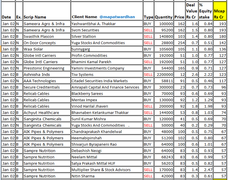 MAPATWARDHAN's tweet photo. *Today's bulk /block deals*
#JPPower #PDS #VSTInds #StridesPharma #Fairchem #Windlas #Waaree #Sarveshwar #Rajnandini #GennexLab #ElectroForce #Thinkink #Vipul #GTL #SameeraAgro #SwasthikPlascon #OnDoorConcepts #WaaSolar #GlobeCarriers #Presstonic #Ashnisha #AAATech #SecUR https://t.co/SiXm11v7Re