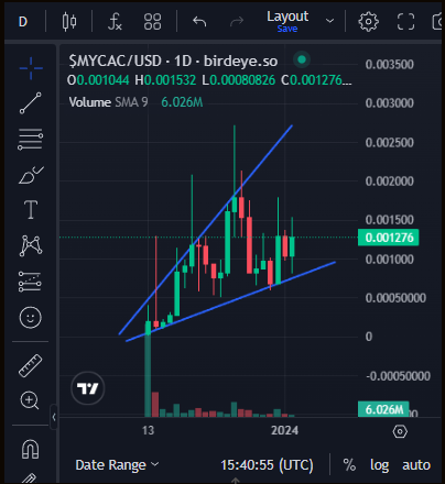 GhostOfPepe35's tweet photo. I see a trend forming! $MYCAC on $SOL on the daily is clear as day. #Bullish #100xgem #100xDevs #100xGems 

$NOS $JJ $HONEY $JLP $CHONKY $GECKO $JUPU $NEON $BONK $WIF $COM $LFG $AI $SSHIB $MYRO $rabbit $HONEY $MST $SHDW $MEDIA $CORN $PIF $BONGO $POPCAT $CHEEBS $WIFOUT $CIF $SCOM https://t.co/aIC3v8Ivf8