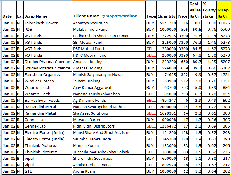 MAPATWARDHAN's tweet photo. *Today's bulk /block deals*
#JPPower #PDS #VSTInds #StridesPharma #Fairchem #Windlas #Waaree #Sarveshwar #Rajnandini #GennexLab #ElectroForce #Thinkink #Vipul #GTL #SameeraAgro #SwasthikPlascon #OnDoorConcepts #WaaSolar #GlobeCarriers #Presstonic #Ashnisha #AAATech #SecUR https://t.co/SiXm11v7Re