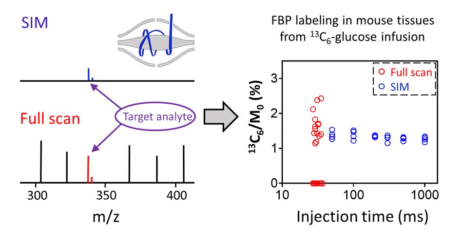 Here we did some in-depth analysis of SIM and full scan for #targetedmetabolomics using #orbitrap. SIM is particularly useful for the detection of low intensity ions and for in vivo isotope tracing studies where we are really struggling with signals!

doi.org/10.26434/chemr…