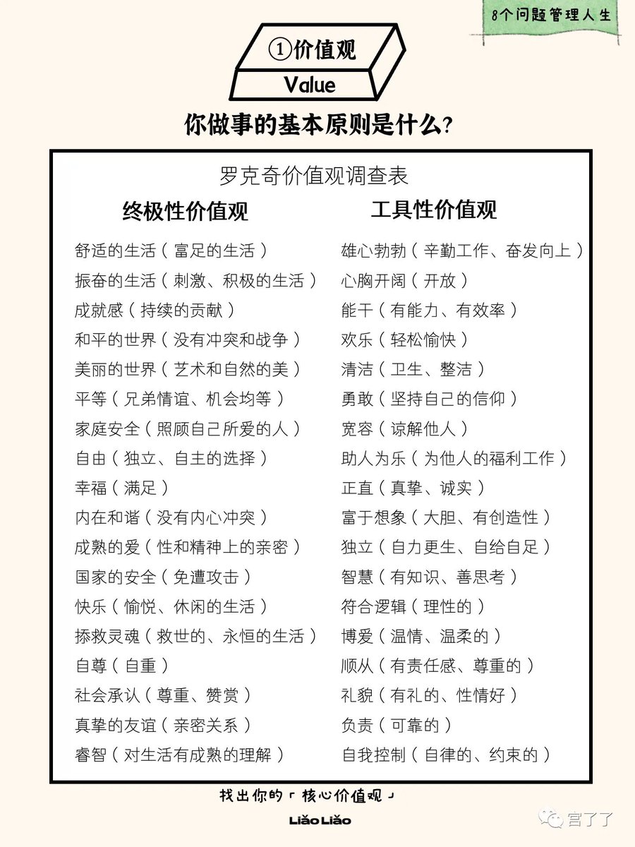 caijingshujuku's tweet photo. 新的一年，用8个问题重启新的人生：

这8个问题，由内部到外部分别涉及价值观 Value、使命 Mission、愿景 Vision、目标 Goals、战略 Strategies、策略 Tactics、行动 Actions、结果 Results。

1、价值观 value
价值观，是指导所有事物的原则，也是锚定我们要如何过一生的基本信念。找到你的价值观，是最核心的一步，因为它直接决定了你能否在一件事情上长期投入与坚持。

价值观就是你的导航系统，你得时常看一眼自己身处哪里，想要去向哪里。如果不断地模仿别人，遵从别人的标准，就只能看着别人的“导航”，过自己不擅长也不热爱的人生。

罗克奇价值观调查表可以帮助你梳理自己价值观，它将价值分为两大类：

终极性价值观，指你最希望实现的状态或目标，比如舒适、安全、自由、幸福、内心和谐；

工具性价值观指你期待实现目标的方式和手段，比如自律、责任、勇气。

去对照着找找自己的价值观，能够看清自己每当选择时，到底是在遵从哪种标准在取舍。

2、使命 Mission
有了指导原则，还要找到你的���命是什么？使命是一个人根据自己的能力和人生选择，为这个世界付出的生命能量。这个是一个很大的命题，很多人终其一生都在寻找。

“使命”这个词听起来可能很高尚，但它是一种差遣，在被差遣的背后，是牺牲——牺牲利益、名誉、生命、一切。从甘愿被差遣，到不惜牺牲一切，这就是使命的全部含义。

人生四向这个工具就是帮助你缩小了寻找使命的地图，时常问问自己，你愿意在哪个方向上努力与牺牲？

3、愿景 Vision
除了使命，你还要绘制一张美好未来的蓝图。就是你5年后、10年后、20年后的自己是个什么样的人，过着什么样的生活。

可以透过梦想·人生金字塔描绘自己的人生愿景。

4、目标 Goals
有了愿景蓝图，接下来就需要在蓝图上设置目标了。也就是画上一个个实现愿景的里程碑。

可以使用5X5倍速梦想地图，也可以使用曼陀罗九宫格计划法等等。

5、战略 Strategies
针对你的目标，你还需要类似沙盘演练，即设置战略。个人商业画布就是一个很好用的人生战略工具。

通过核心资源、关键业务、客户群体、价值服务、渠道通路、客户关系、重要合作、成本结构和收入来源9个模块，构建个人商业模式的沙盘演练。

6、策略 Tactics
接着针对战略画布，开始分解成需要的策略。策略就是实现战略的短期活动。也就是为自己制定3年计划、1年计划，来一步步接近目标。

7、行动 Actions
有了策略，接下来就开始实施落地的行动了。行动是实现策略的具体步骤。

8、结果 Results
最后，针对行动的结果，需要复盘和反思。思考所有的行动有没有真的从我们的第一项「核心价值观」出发，符不符合自己的核心原则，有没有和后面的关键步骤对齐，下一次如何做���更好？4种高效反思日记就可以帮助你。

希望你带着这个手册，能随时查找自己的障碍环节，回望来路、规划去路，以及检视自己所站的脚下。