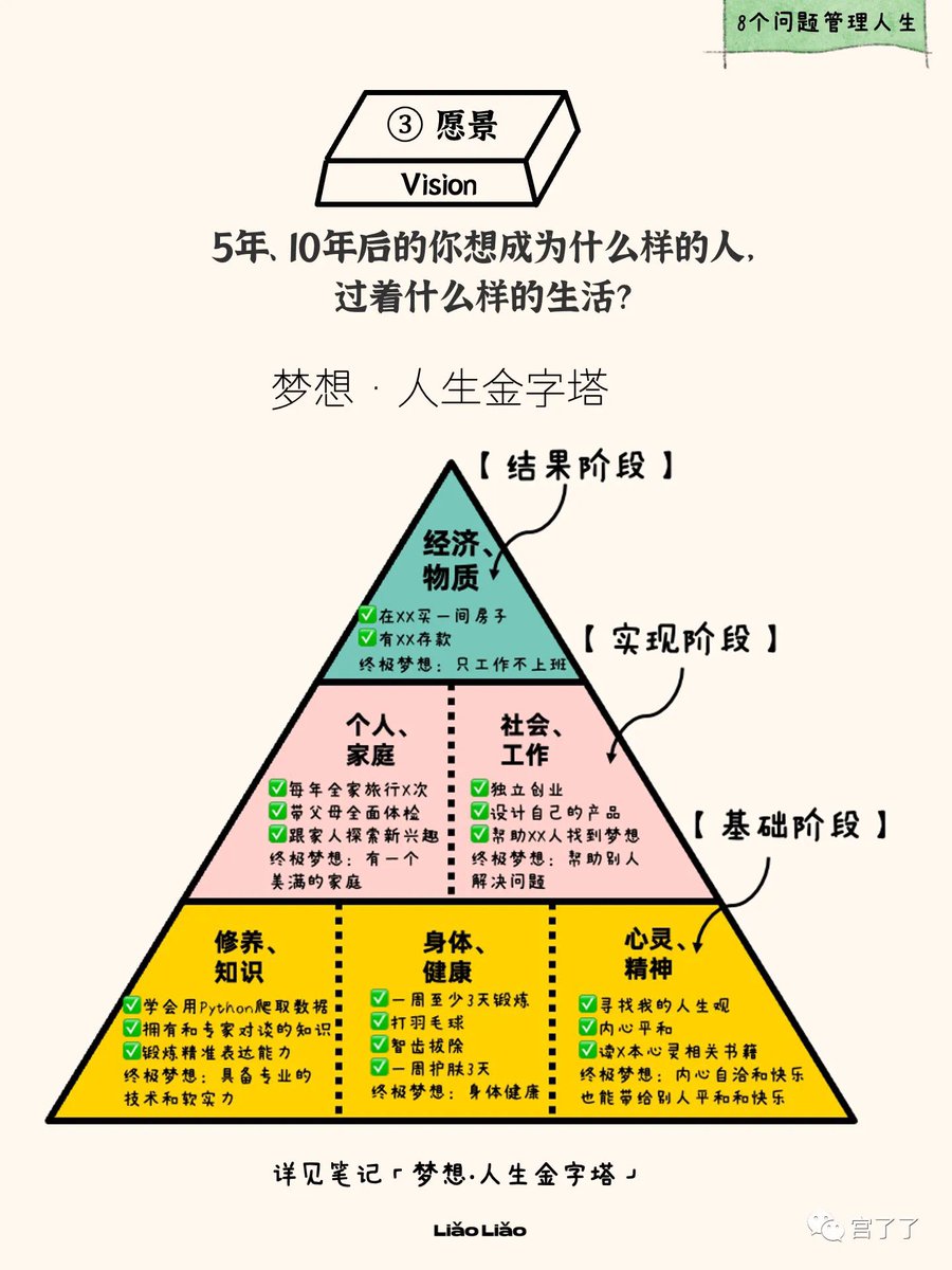 caijingshujuku's tweet photo. 新的一年，用8个问题重启新的人生：

这8个问题，由内部到外部分别涉及价值观 Value、使命 Mission、愿景 Vision、目标 Goals、战略 Strategies、策略 Tactics、行动 Actions、结果 Results。

1、价值观 value
价值观，是指导所有事物的原则，也是锚定我们要如何过一生的基本信念。找到你的价值观，是最核心的一步，因为它直接决定了你能否在一件事情上长期投入与坚持。

价值观就是你的导航系统，你得时常看一眼自己身处哪里，想要去向哪里。如果不断地模仿别人，遵从别人的标准，就只能看着别人的“导航”，过自己不擅长也不热爱的人生。

罗克奇价值观调查表可以帮助你梳理自己价值观，它将价值分为两大类：

终极性价值观，指你最希望实现的状态或目标，比如舒适、安全、自由、幸福、内心和谐；

工具性价值观指你期待实现目标的方式和手段，比如自律、责任、勇气。

去对照着找找自己的价值观，能够看清自己每当选择时，到底是在遵从哪种标准在取舍。

2、使命 Mission
有了指导原则，还要找到你的���命是什么？使命是一个人根据自己的能力和人生选择，为这个世界付出的生命能量。这个是一个很大的命题，很多人终其一生都在寻找。

“使命”这个词听起来可能很高尚，但它是一种差遣，在被差遣的背后，是牺牲——牺牲利益、名誉、生命、一切。从甘愿被差遣，到不惜牺牲一切，这就是使命的全部含义。

人生四向这个工具就是帮助你缩小了寻找使命的地图，时常问问自己，你愿意在哪个方向上努力与牺牲？

3、愿景 Vision
除了使命，你还要绘制一张美好未来的蓝图。就是你5年后、10年后、20年后的自己是个什么样的人，过着什么样的生活。

可以透过梦想·人生金字塔描绘自己的人生愿景。

4、目标 Goals
有了愿景蓝图，接下来就需要在蓝图上设置目标了。也就是画上一个个实现愿景的里程碑。

可以使用5X5倍速梦想地图，也可以使用曼陀罗九宫格计划法等等。

5、战略 Strategies
针对你的目标，你还需要类似沙盘演练，即设置战略。个人商业画布就是一个很好用的人生战略工具。

通过核心资源、关键业务、客户群体、价值服务、渠道通路、客户关系、重要合作、成本结构和收入来源9个模块，构建个人商业模式的沙盘演练。

6、策略 Tactics
接着针对战略画布，开始分解成需要的策略。策略就是实现战略的短期活动。也就是为自己制定3年计划、1年计划，来一步步接近目标。

7、行动 Actions
有了策略，接下来就开始实施落地的行动了。行动是实现策略的具体步骤。

8、结果 Results
最后，针对行动的结果，需要复盘和反思。思考所有的行动有没有真的从我们的第一项「核心价值观」出发，符不符合自己的核心原则，有没有和后面的关键步骤对齐，下一次如何做���更好？4种高效反思日记就可以帮助你。

希望你带着这个手册，能随时查找自己的障碍环节，回望来路、规划去路，以及检视自己所站的脚下。