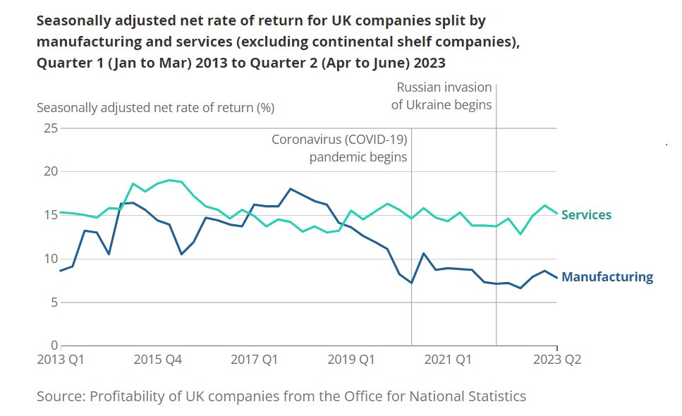 As to so-called ‘greedflation’, it is hard to find evidence in UK company data. The manufacturing net rate of return has been falling since 2018, while services profitability remains around pre-pandemic levels. #profitability #statistics 6/15 ons.gov.uk/economy/nation…