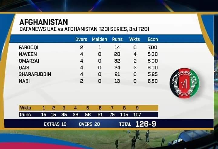 3rd T20I : 👇
UAE  126/9.✔
20 over 🏐
Target 127 run🎯
#UAEvAFG #T20Iseries #UAEvAFG