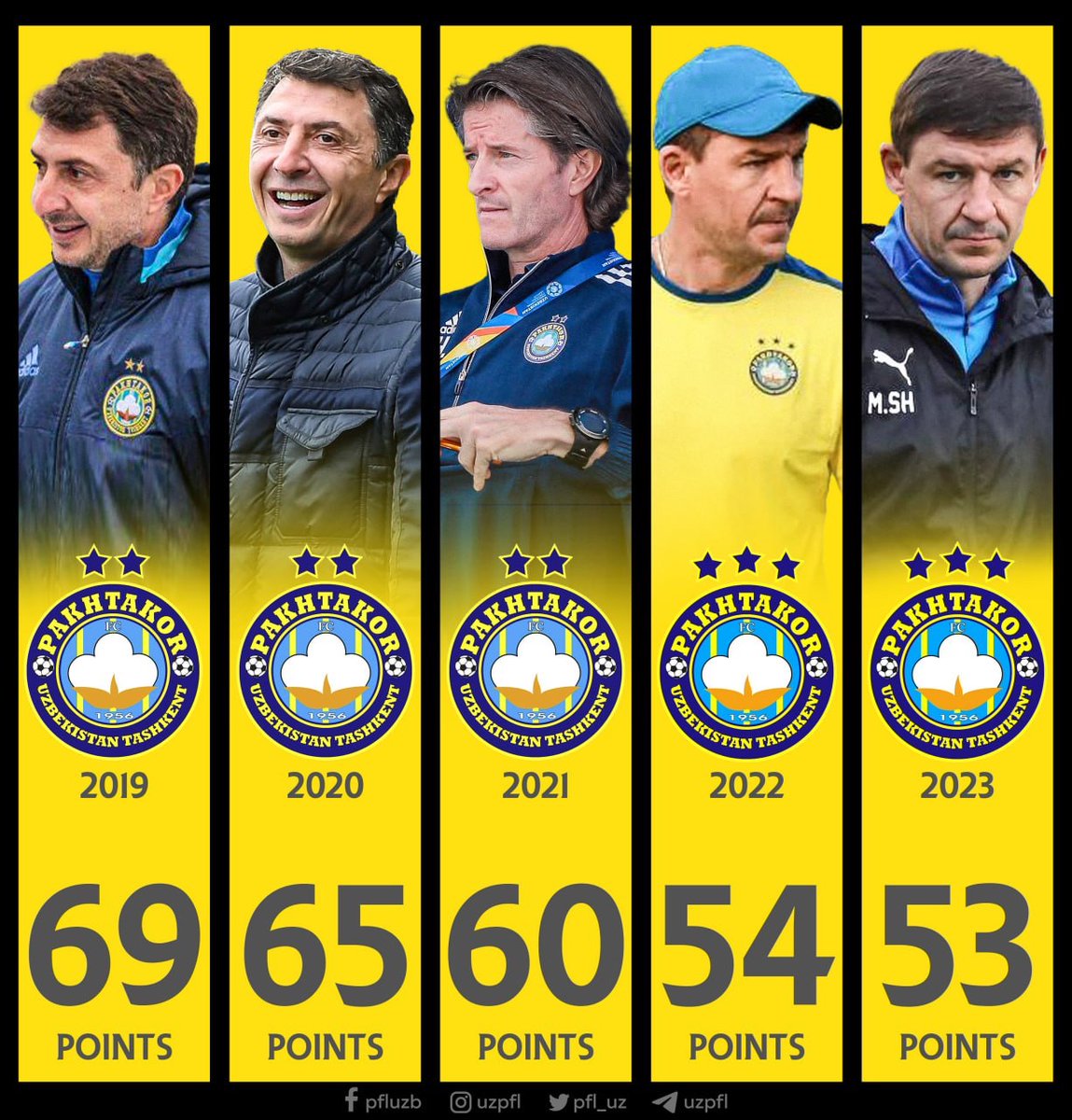pfl_uz's tweet photo. 🔢 Number of points earned to become Superleague champion in the past five years

👀 Do you see any tendency here? https://t.co/YDSNCN5LK8