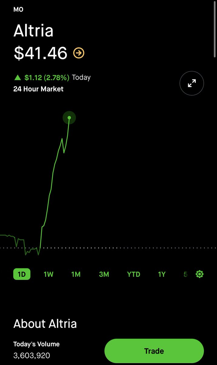 moneymotive888's tweet image. $MO @ 0.26 100% GAINER ❤️‍🔥