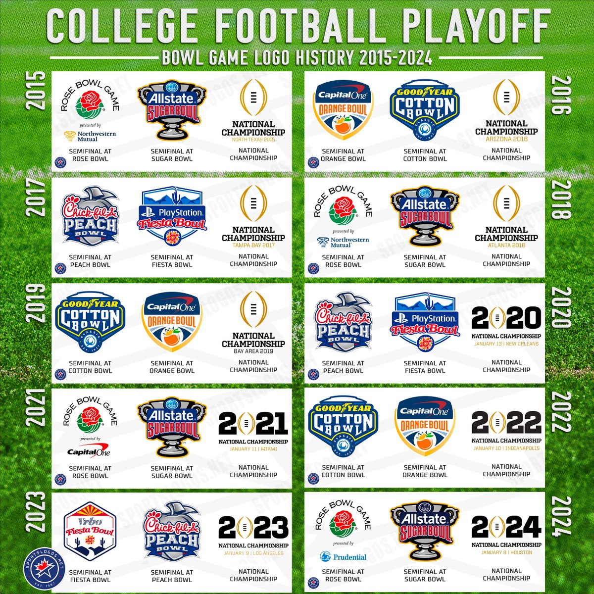 College Football's playoff bowl game logo history over the last ten  seasons, including the semifinals and national championship game. Love the  upgrade to the big game's logo for 2020-24! Story: https://t.co/li3iFuOrtk, image size:1200x1200