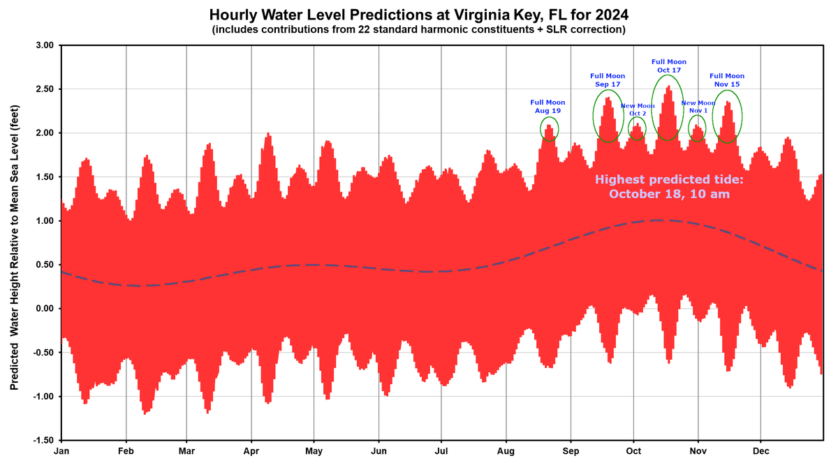 BMcNoldy's tweet image. #Tide predictions for 2024 in southeast #Florida feature a primary peak centered on October 18 near a full moon. Note that tide predictions are only astronomical/climatological in nature, and do not account for actual weather or ocean conditions which can be significant. [1/3]
