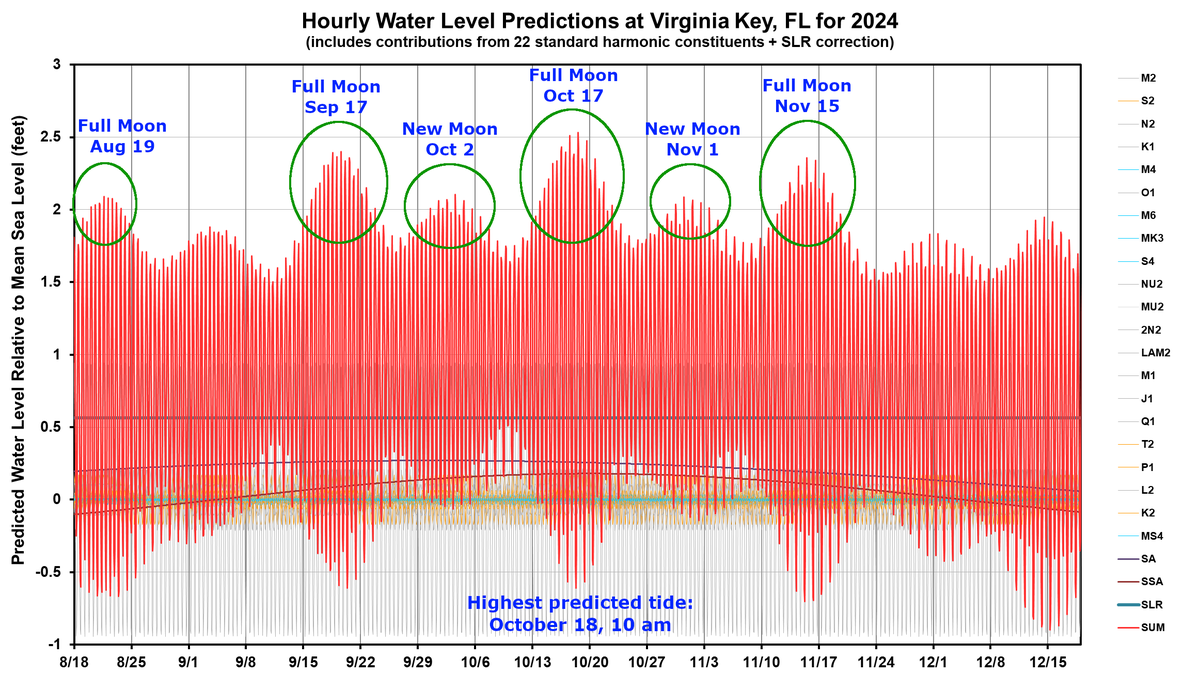 BMcNoldy's tweet image. #Tide predictions for 2024 in southeast #Florida feature a primary peak centered on October 18 near a full moon. Note that tide predictions are only astronomical/climatological in nature, and do not account for actual weather or ocean conditions which can be significant. [1/3]