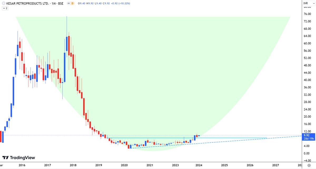 aaminvestor_'s tweet image. #Kesar Petroproducts Ltd

Penny Stock 

Very Risky 🙏