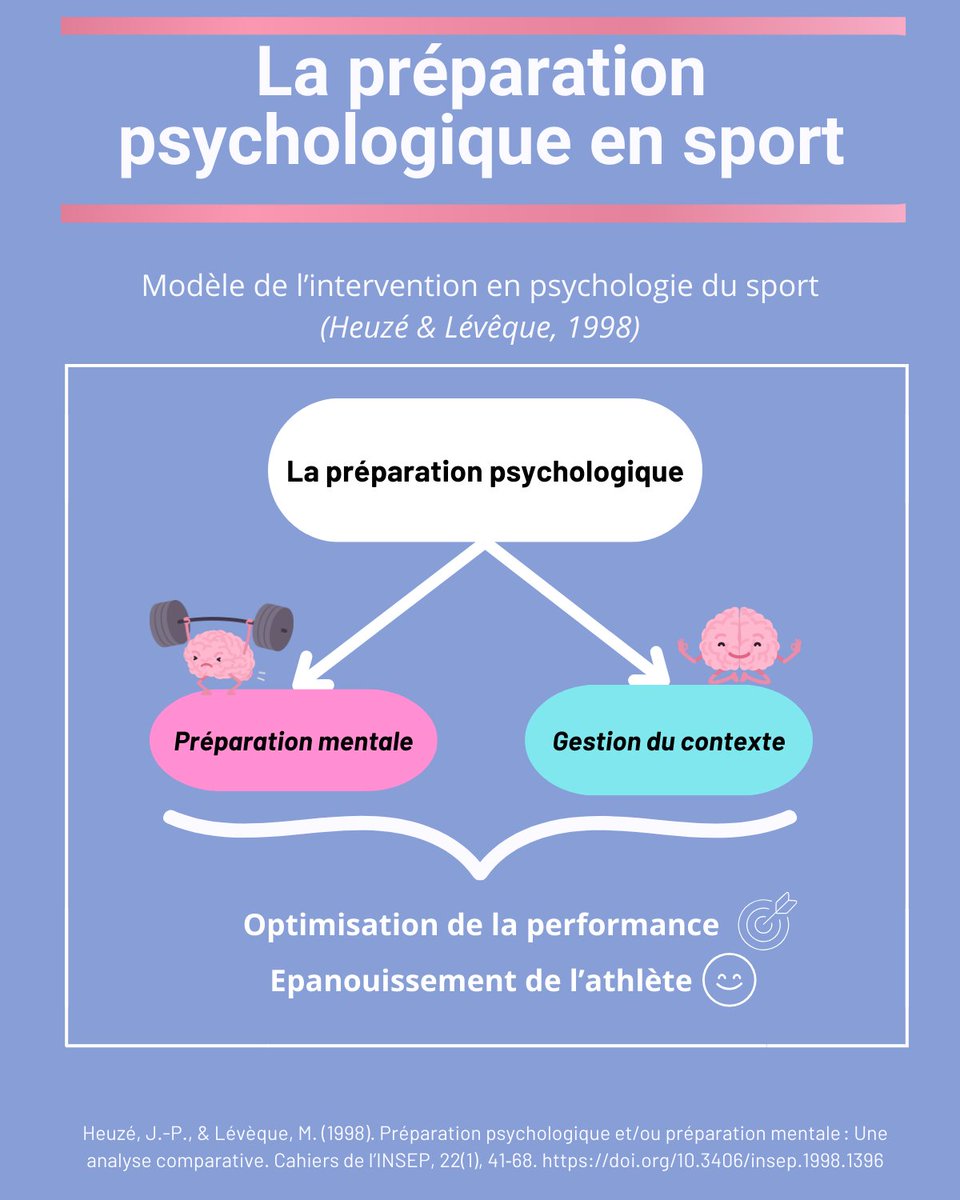 Kvnbzt's tweet photo. Qu’est-ce que la préparation psychologique ? 🤔

La préparation psychologique vise à la favorisation du bien-être et à l’optimisation de la performance 🏆

La préparation psychologique intervient à deux niveaux : la préparation mentale 🧠et la gestion du contexte de pratique 🏡 https://t.co/8xnrRy9rNY