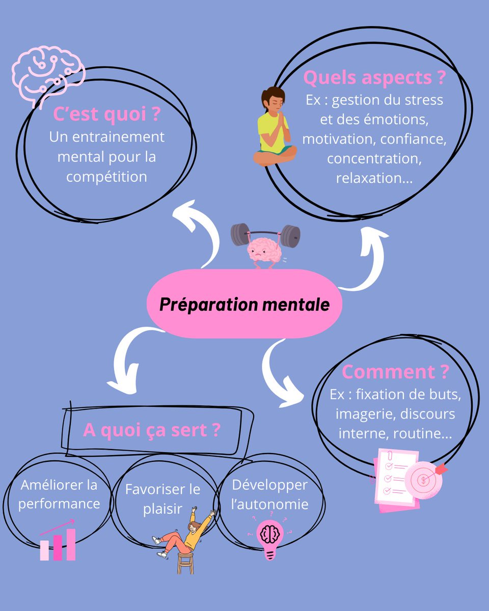 Kvnbzt's tweet photo. Qu’est-ce que la préparation psychologique ? 🤔

La préparation psychologique vise à la favorisation du bien-être et à l’optimisation de la performance 🏆

La préparation psychologique intervient à deux niveaux : la préparation mentale 🧠et la gestion du contexte de pratique 🏡 https://t.co/8xnrRy9rNY