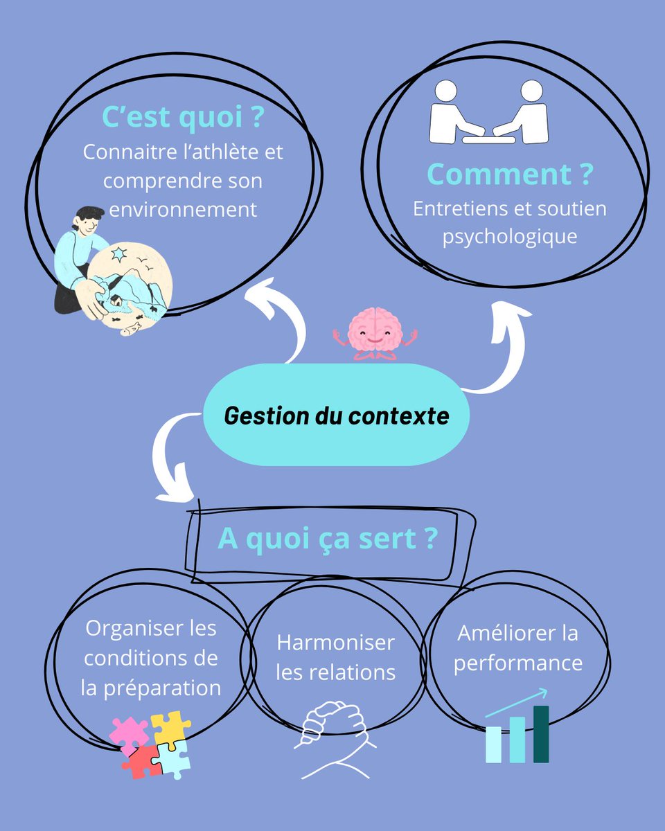 Kvnbzt's tweet photo. Qu’est-ce que la préparation psychologique ? 🤔

La préparation psychologique vise à la favorisation du bien-être et à l’optimisation de la performance 🏆

La préparation psychologique intervient à deux niveaux : la préparation mentale 🧠et la gestion du contexte de pratique 🏡 https://t.co/8xnrRy9rNY