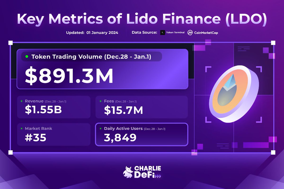 CharlieDeFiNews's tweet image. Let's explore updated metrics &amp;amp; insights on @LidoFinance where it has been one of the top gain until today 📈

And unlock #LidoFinance article for an in-depth insight 📑 charliedefi.com/dapps/lido?utm…

#CharlieDeFi $LDO