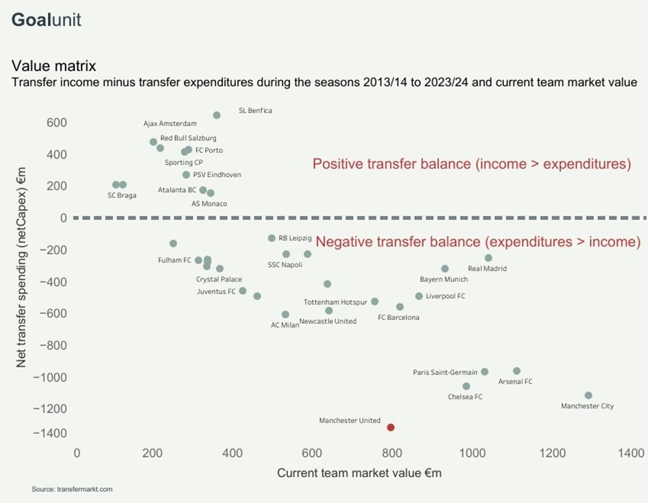 There's no quick fix for Manchester United's new management. A complete alignment throughout the club is required for it to transform back into being a leading football club once again. Here's our take on the matter.
goalunit.com/post/a-few-tho…