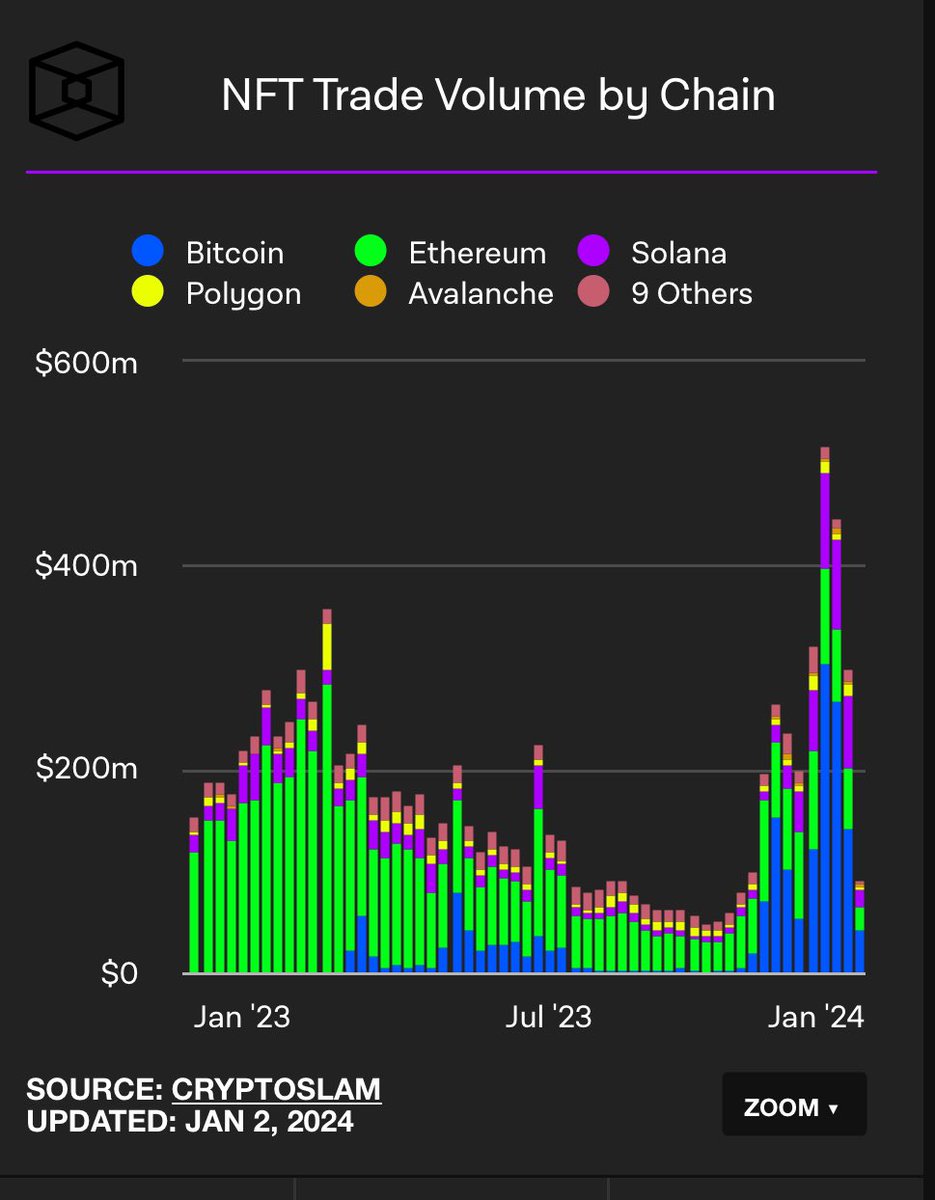 beaniemaxi's tweet photo. Good news is the NFT market isn’t dead. But Ethereum has clearly lost its absolute dominance. Literally no volume outside of some of the top pfp projects. 1/1 and generative art down bad. I expect this market trend of new chains to continue this year and projects to migrate away. https://t.co/zlJRtJetxt