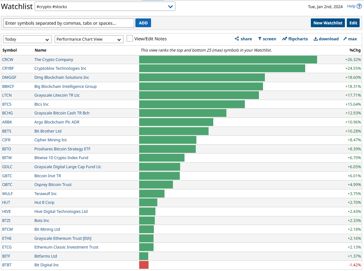 randylus's tweet photo. #CRYPTO #STOCKS #ETF | @Barchart #performancechartview #customwatchlist | top and bottom | today | please comment if you have any adds https://t.co/Imv0aWBlOV