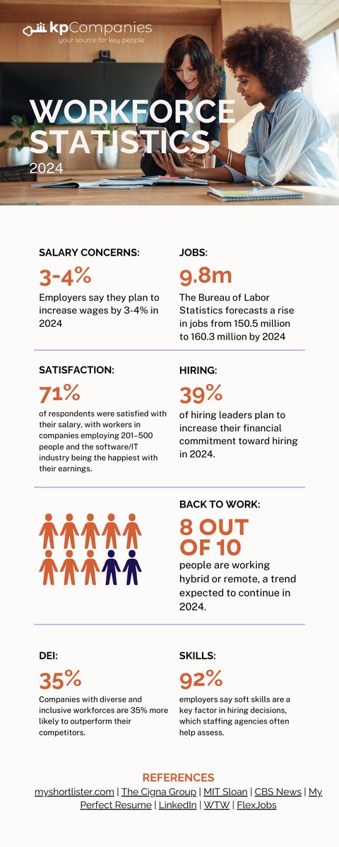 Many may wonder what the workforce landscape will look like in 2024. We did some research to find some helpful stats as we enter the new year. 

Looking to start your search? Get in touch us  hubs.la/Q02dRbns0

#workforcestats #hiringtrends #hiringtrends2024 #worktrends2024