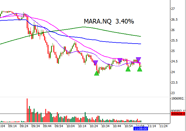 tradertvshawn's tweet photo. Continue to SHORT $MARA at the 50 SMA, so far so good.
#scalping #crypto #bitcoin #btc $btc #trading #techinical https://t.co/V0NRQi2DCv