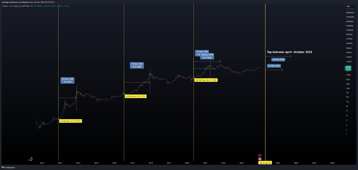 Rager's tweet image. To stay motivated, I like to count down how many days left for a typical bull cycle

After the halving, the past Bitcoin highs topped at:

366 days after halving in 2013

524 days after halving in 2017

339 and 549 days after halving in 2021 (double top)

With the $BTC halving…