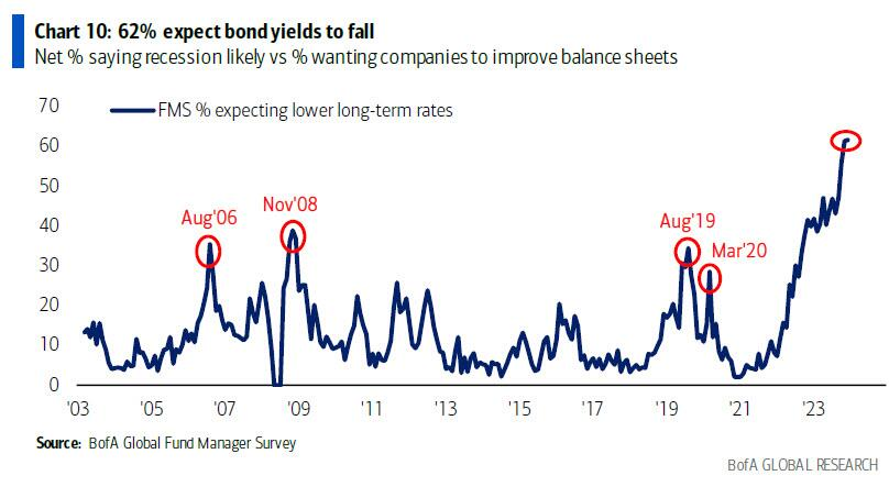 The biggest consensus trade in the market?

Short bond yields.

62% of institutional investors expect bond yields to fall, pushing bond prices higher.

Just 6 months ago, only 10% of institutional investors held this view.

To put this in perspective, even in 2008 and 2020, we