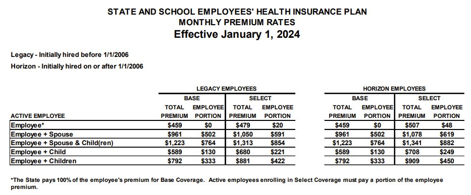Welcome to 2024! Mississippi teachers (and other state employees) with a spouse + kid on their state health insurance will now pay an $882 monthly premium. That's $10,584 a year. Roughly 1/3 of take-home pay for a first-year teacher. I am once again asking: Why would we do this?