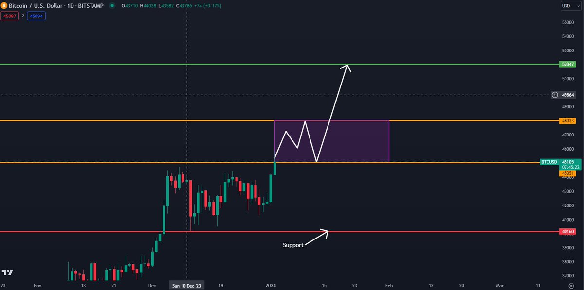 #Bitcoin With the #BitcoinETF approval just around the corner, we could see $50k to $60k $BTC in January 🚀 Purple zone = max volatility! Active whales at $45k-$48k. Potential $48k rejection, then a bounce to $52k 🎯 Crazy gains on the horizon, and I'm all set. LFG! 🚀🥳